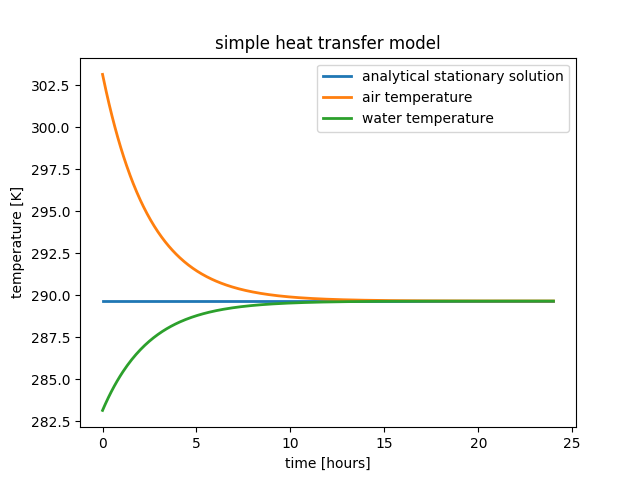 heat transfer model results