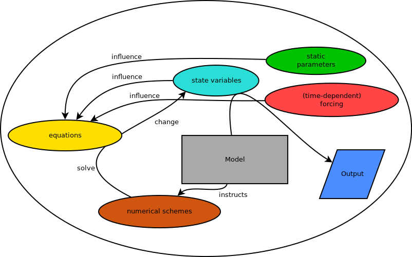 basic model structure